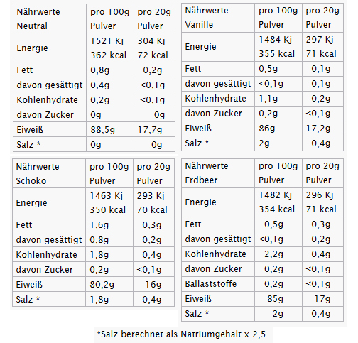 Nährwert Soja Protein Isolat